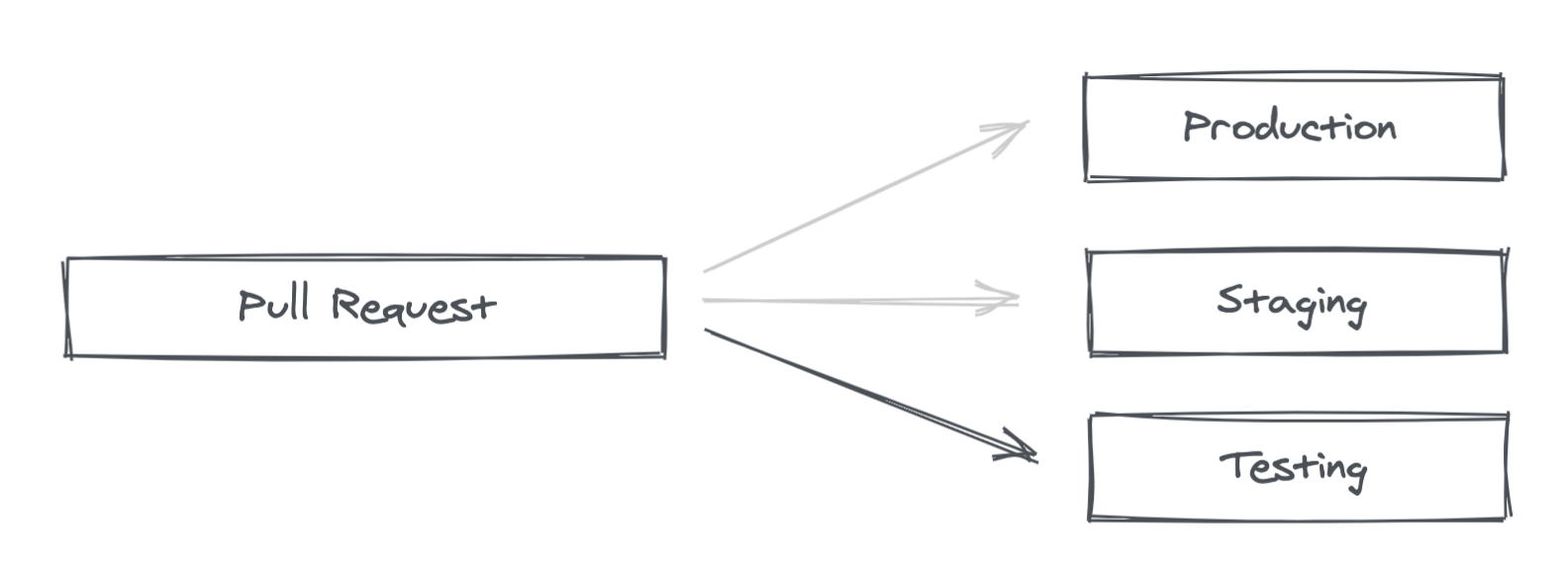 Using environments